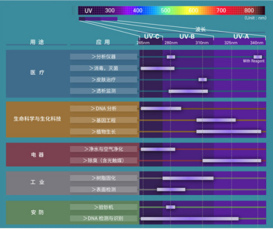 UVA LED紫外光源